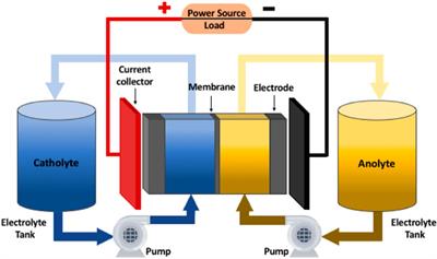 Manufacturing flow batteries using advanced 3D printing technology—A review